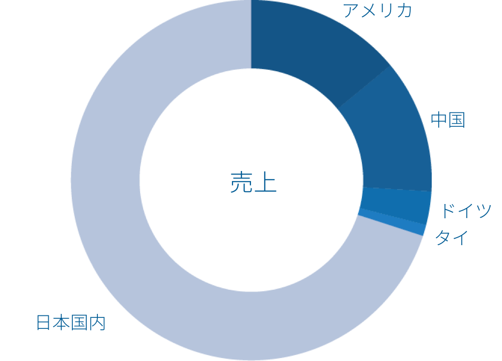 直接輸出