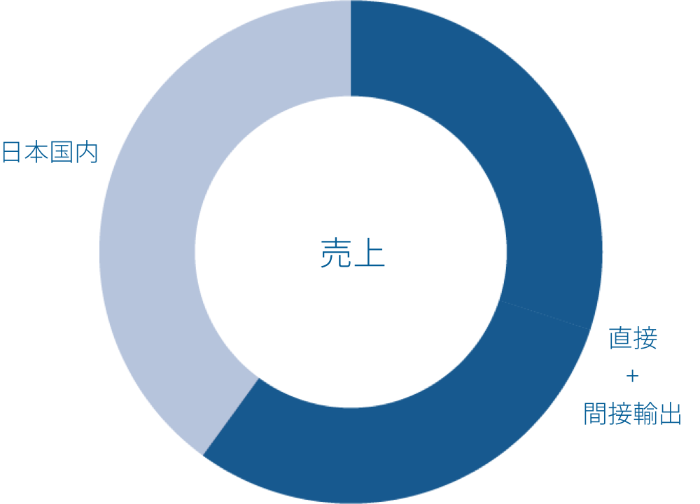 直接+間接輸出